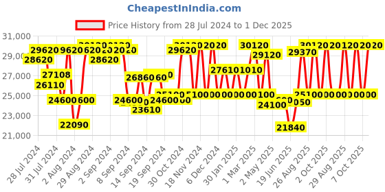 ajio.com dkny Unisex Logo Print ABS Hard Large Trolley Bag dkny Price History Graph from 28 Jul 2024 to 1 Dec 2025
