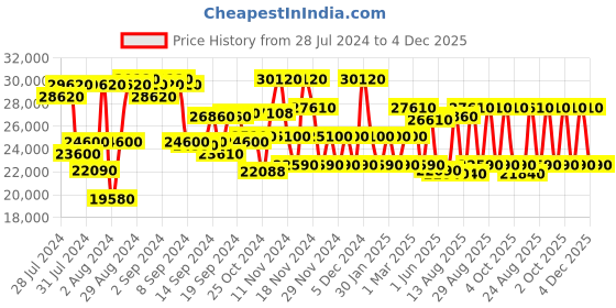 ajio.com dkny Unisex Logo Print ABS Hard Large Trolley Bag dkny Price History Graph from 28 Jul 2024 to 1 Dec 2025