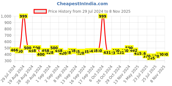 ajio.com dukiekooky DKSG362E UV-Protected Sunglasses dukiekooky Price History Graph from 29 Jul 2024 to 7 Nov 2025