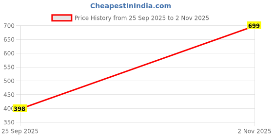 ajio.com dukiekooky DKSG512C Boy Full-Rim Rectangular Sunglasses dukiekooky Price History Graph from 25 Sep 2025 to 2 Nov 2025