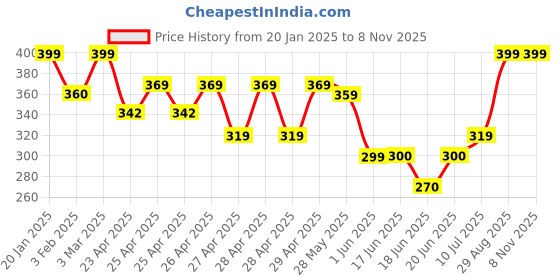 ajio.com dl fashion Men Crinkled Relaxed Fit Short Kurta dl fashion Price History Graph from 20 Jan 2025 to 7 Nov 2025