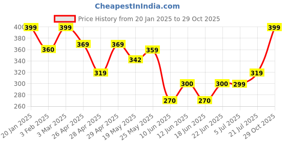 ajio.com dl fashion Men Crinkled Relaxed Fit Short Kurta dl fashion Price History Graph from 20 Jan 2025 to 29 Oct 2025