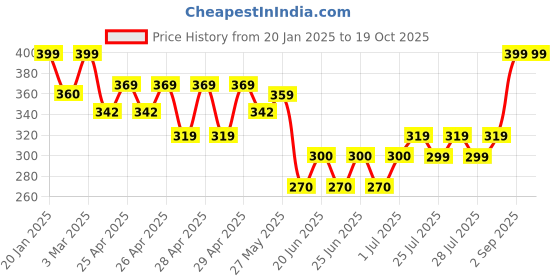 ajio.com dl fashion Men Crinkled Relaxed Fit Short Kurta dl fashion Price History Graph from 20 Jan 2025 to 17 Oct 2025