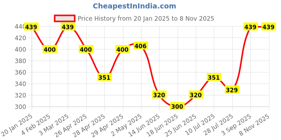 ajio.com dl fashion Men Crinkled Relaxed Fit Short Kurta dl fashion Price History Graph from 20 Jan 2025 to 8 Nov 2025