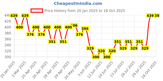 ajio.com dl fashion Men Patterned Relaxed Fit Short Kurta dl fashion Price History Graph from 20 Jan 2025 to 18 Oct 2025
