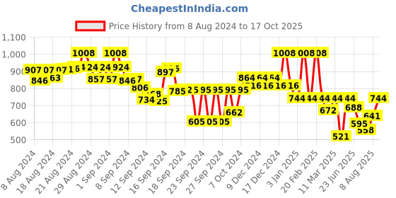 ajio.com dl woman Abstract Shirt dl woman Price History Graph from 8 Aug 2024 to 17 Oct 2025