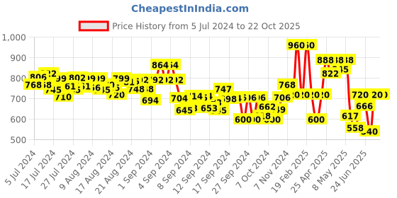 ajio.com dl woman Solid Shirt dl woman Price History Graph from 5 Jul 2024 to 22 Oct 2025