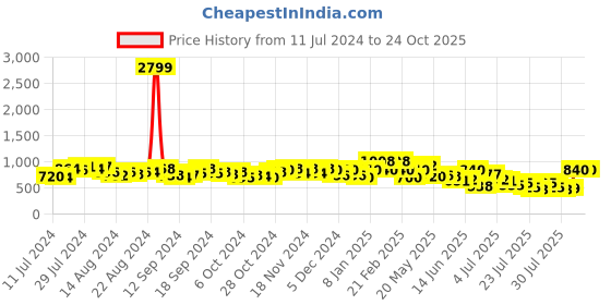 ajio.com dl woman Solid Shirt dl woman Price History Graph from 11 Jul 2024 to 22 Oct 2025
