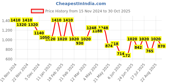 ajio.com dl woman Women Medium Length Cardigan dl woman Price History Graph from 15 Nov 2024 to 30 Oct 2025