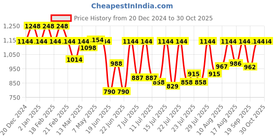 ajio.com dl woman Women Regular Fit Pullover with V-Neck dl woman Price History Graph from 20 Dec 2024 to 29 Oct 2025