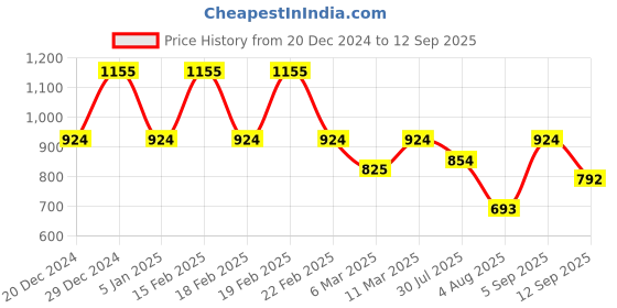 ajio.com dl woman Women Shirt with Spread Collar dl woman Price History Graph from 20 Dec 2024 to 12 Sep 2025