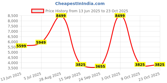 ajio.com skechers D'lites Fresh Air Colourblock Lace-Up Casual Shoes skechers Price History Graph from 13 Jun 2025 to 23 Oct 2025