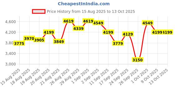 ajio.com skechers D'lux Walker Lace-Up Shoes skechers Price History Graph from 15 Aug 2025 to 13 Oct 2025