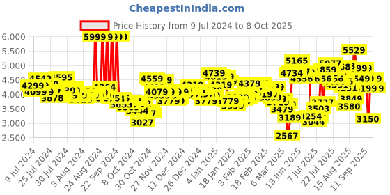 ajio.com skechers D'lux Walker Pensive Lace-Up Shoes skechers Price History Graph from 9 Jul 2024 to 8 Oct 2025