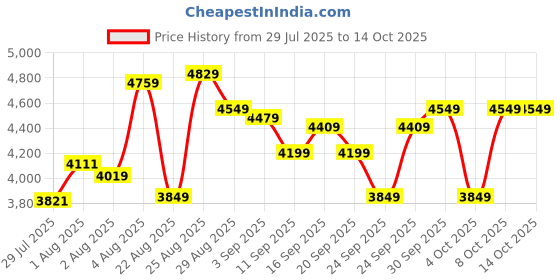 ajio.com skechers D'lux Walker- Quick Upgrade Walking Shoes skechers Price History Graph from 29 Jul 2025 to 14 Oct 2025
