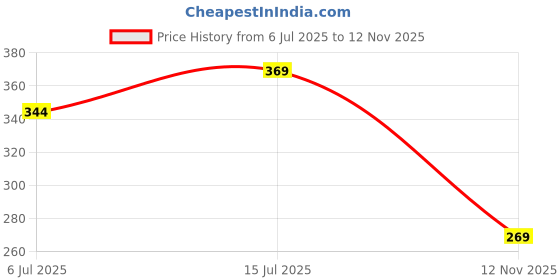 ajio.com dmsf Men Self-design Regular Fit Shirt dmsf Price History Graph from 6 Jul 2025 to 12 Nov 2025