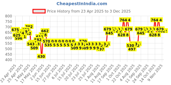 ajio.com dmunesh fashion Women A-line Kurta with Pants & Dupatta dmunesh fashion Price History Graph from 23 Apr 2025 to 3 Dec 2025