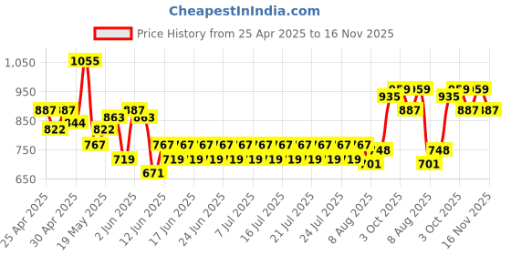 ajio.com dmunesh fashion Women Embroidered A-Line Kurta with Pants & Dupatta dmunesh fashion Price History Graph from 25 Apr 2025 to 16 Nov 2025