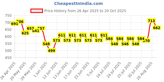 ajio.com dmunesh fashion Women Embroidered A-Line Kurta with Pants & Dupatta dmunesh fashion Price History Graph from 26 Apr 2025 to 20 Oct 2025