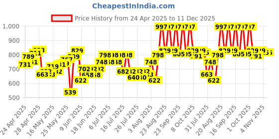 ajio.com dmunesh fashion Women Embroidered Straight Kurta with Pants & Dupatta dmunesh fashion Price History Graph from 24 Apr 2025 to 11 Dec 2025