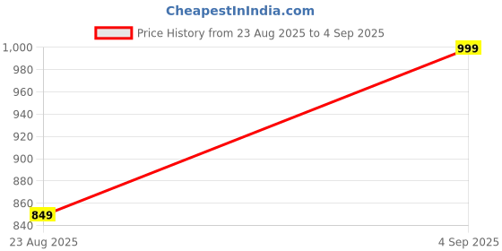 ajio.com dmunesh fashion Women Embroidery Kurta Set dmunesh fashion Price History Graph from 23 Aug 2025 to 4 Sep 2025