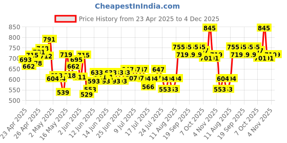ajio.com dmunesh fashion Women Lace & Crochet A-line Kurta with Pants & Dupatta dmunesh fashion Price History Graph from 23 Apr 2025 to 4 Dec 2025