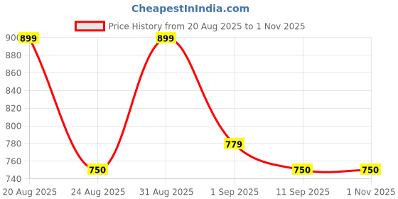 ajio.com dmunesh fashion Women Straight Kurta with Pants & Dupatta dmunesh fashion Price History Graph from 20 Aug 2025 to 31 Oct 2025