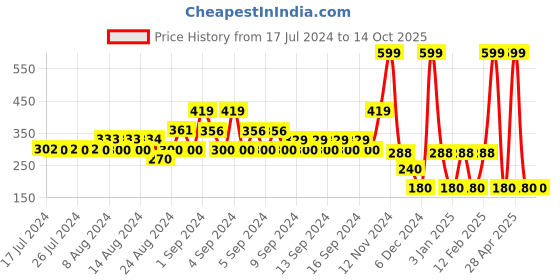ajio.com dnmx All Over Floral Print Sweatshirt dnmx Price History Graph from 17 Jul 2024 to 13 Oct 2025