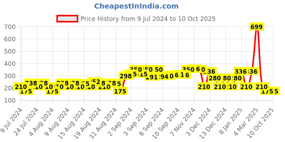 ajio.com dnmx Bardot Top with Schiffli Accent dnmx Price History Graph from 9 Jul 2024 to 10 Oct 2025