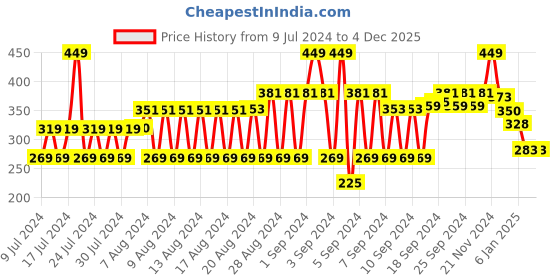 ajio.com dnmx Baseball Cap with Bow Applique dnmx Price History Graph from 9 Jul 2024 to 3 Dec 2025