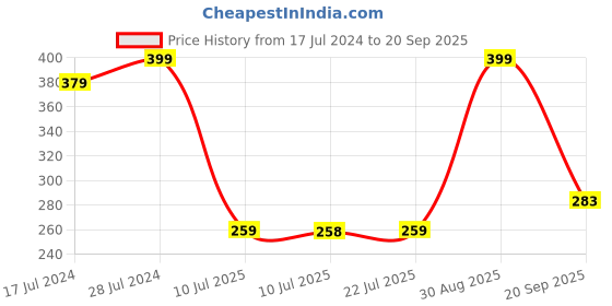 ajio.com dnmx Baseball Cap with Embroidered Typography dnmx Price History Graph from 17 Jul 2024 to 20 Sep 2025