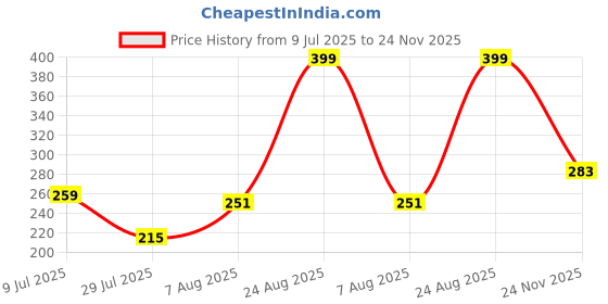 ajio.com dnmx Baseball Cap with Embroidered Typography dnmx Price History Graph from 9 Jul 2025 to 24 Nov 2025