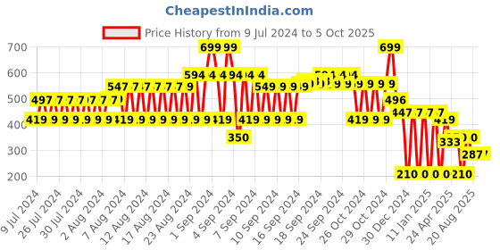ajio.com dnmx Basket-Weave Pattern Single-Tongue Buckle Belt dnmx Price History Graph from 9 Jul 2024 to 5 Oct 2025