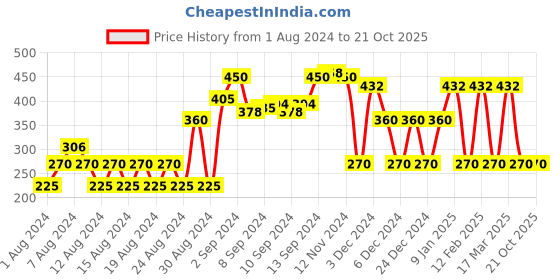 ajio.com dnmx Batwing Shirt with Roll-Up Sleeves dnmx Price History Graph from 1 Aug 2024 to 19 Oct 2025