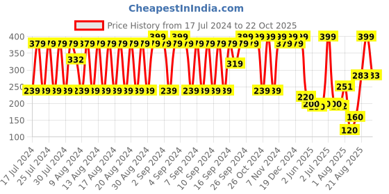 ajio.com dnmx Beanie with Knitted Text dnmx Price History Graph from 17 Jul 2024 to 22 Oct 2025