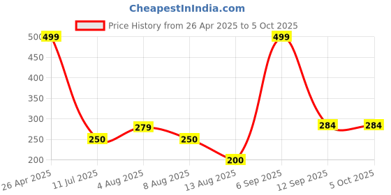 ajio.com dnmx Beanie with Patterned Knit dnmx Price History Graph from 26 Apr 2025 to 5 Oct 2025