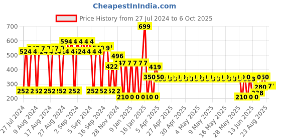 ajio.com dnmx Belt with Pin-Buckle Closure dnmx Price History Graph from 27 Jul 2024 to 6 Oct 2025