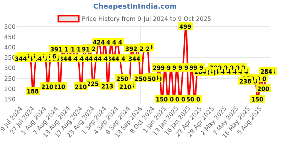ajio.com dnmx Belt with Tang Buckle Closure dnmx Price History Graph from 9 Jul 2024 to 9 Oct 2025