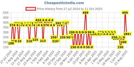 ajio.com dnmx Belt with Tang Buckle Closure dnmx Price History Graph from 27 Jul 2024 to 10 Oct 2025