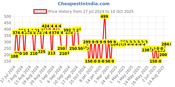 ajio.com dnmx Belt with Tang Buckle Closure dnmx Price History Graph from 27 Jul 2024 to 8 Oct 2025