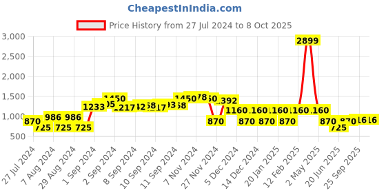 ajio.com dnmx Bomber Jacket with Zip Pockets dnmx Price History Graph from 27 Jul 2024 to 8 Oct 2025