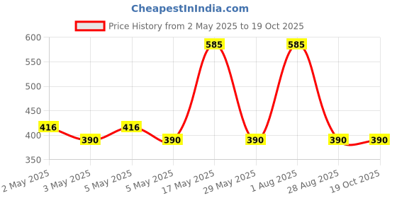 ajio.com dnmx Boys Colourblock Backpack with Adjustable Strap dnmx Price History Graph from 2 May 2025 to 19 Oct 2025