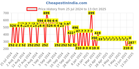 ajio.com dnmx Braided Belt with Pin-Buckle Closure dnmx Price History Graph from 25 Jul 2024 to 12 Oct 2025