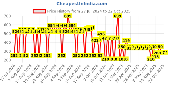 ajio.com dnmx Braided Belt with Pin-Buckle Closure dnmx Price History Graph from 27 Jul 2024 to 21 Oct 2025