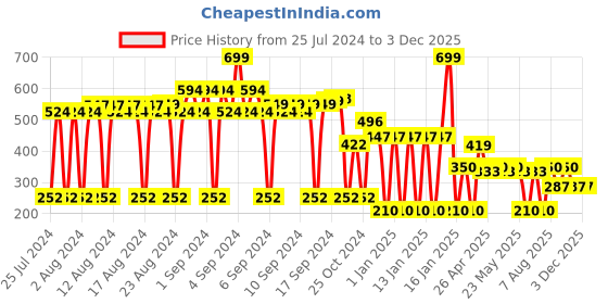 ajio.com dnmx Braided Belt with Pin-Buckle Closure dnmx Price History Graph from 25 Jul 2024 to 2 Dec 2025