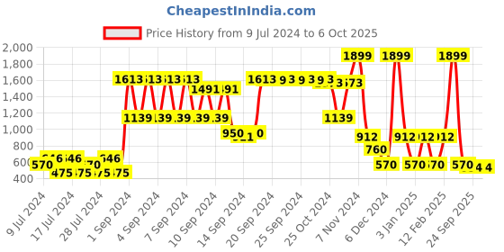 ajio.com dnmx Button-Down Denim Jacket dnmx Price History Graph from 9 Jul 2024 to 5 Oct 2025