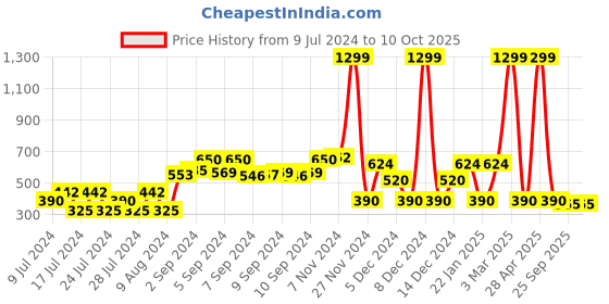ajio.com dnmx Button-Front Jacket with Patch Pockets dnmx Price History Graph from 9 Jul 2024 to 9 Oct 2025
