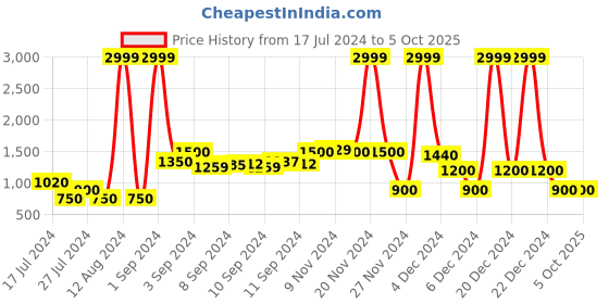 ajio.com dnmx Checked High-Neck Reversible Bomber Jacket dnmx Price History Graph from 17 Jul 2024 to 4 Oct 2025