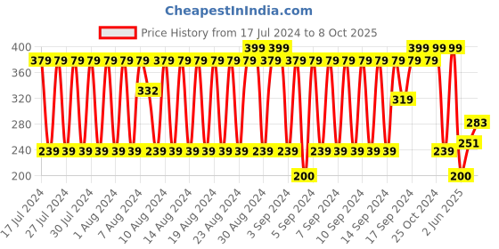 ajio.com dnmx Checked Long Muffler dnmx Price History Graph from 17 Jul 2024 to 8 Oct 2025