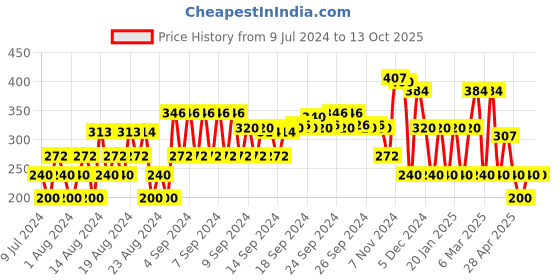 ajio.com dnmx Checked Relaxed Fit Shirt dnmx Price History Graph from 9 Jul 2024 to 13 Oct 2025